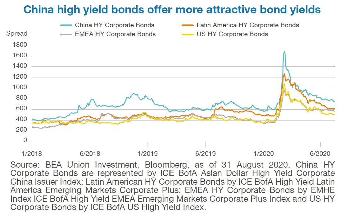 Chinese high yield bonds offer attractive yield