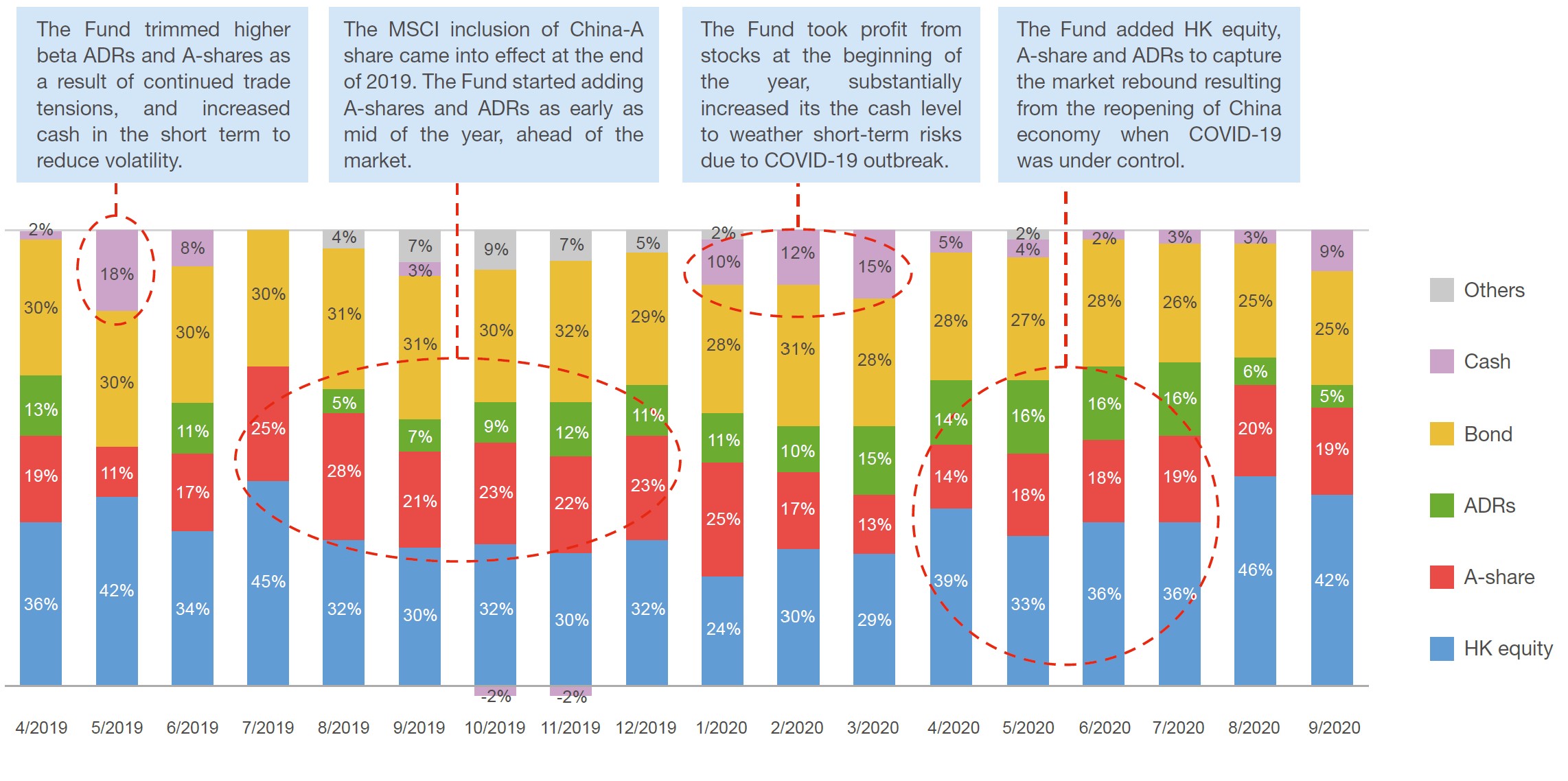 Dynamic asset allocation in multi-assets and cash