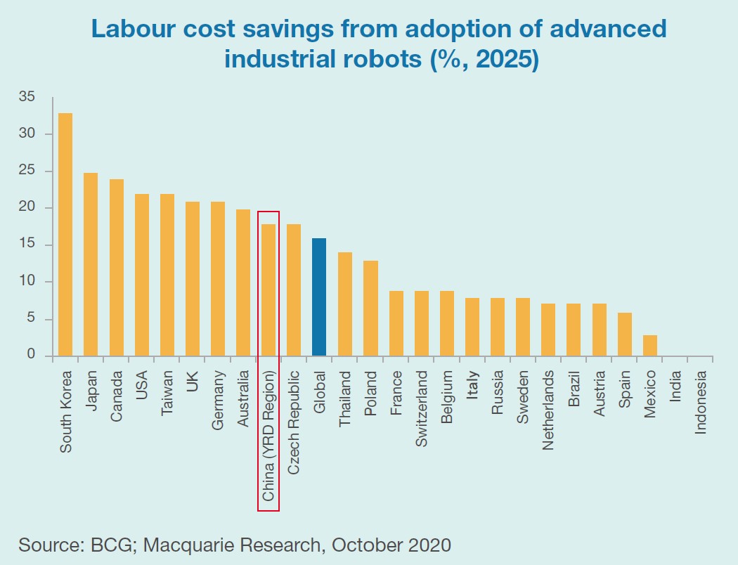 Labor cost savings fro adoption of advance industrial robots